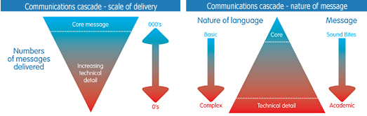 communications cascade